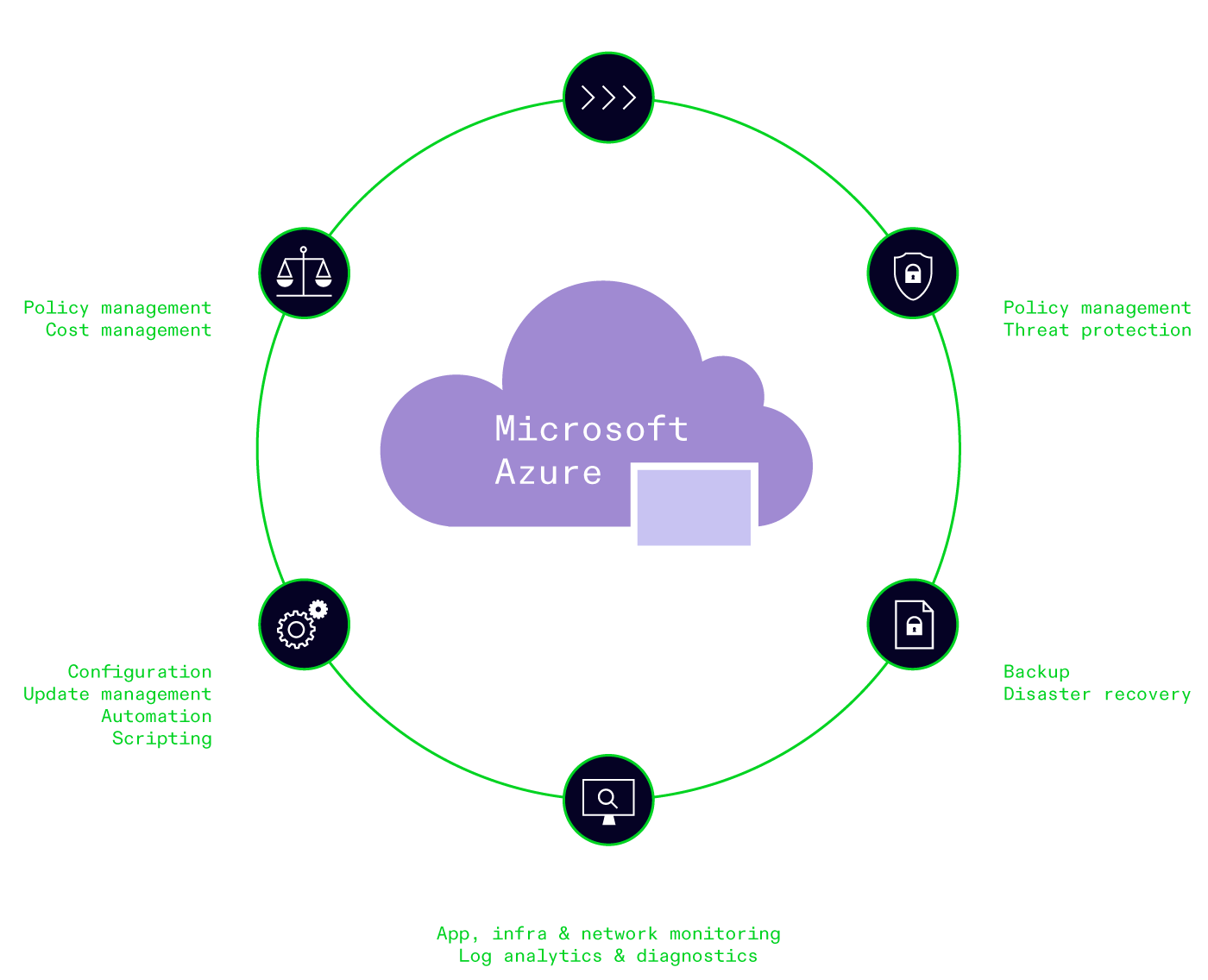 opsnow azure